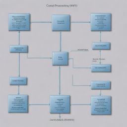 Von Neumann architecture diagram showing the central processing unit, memory, and the interconnections between input and output devices in detail.