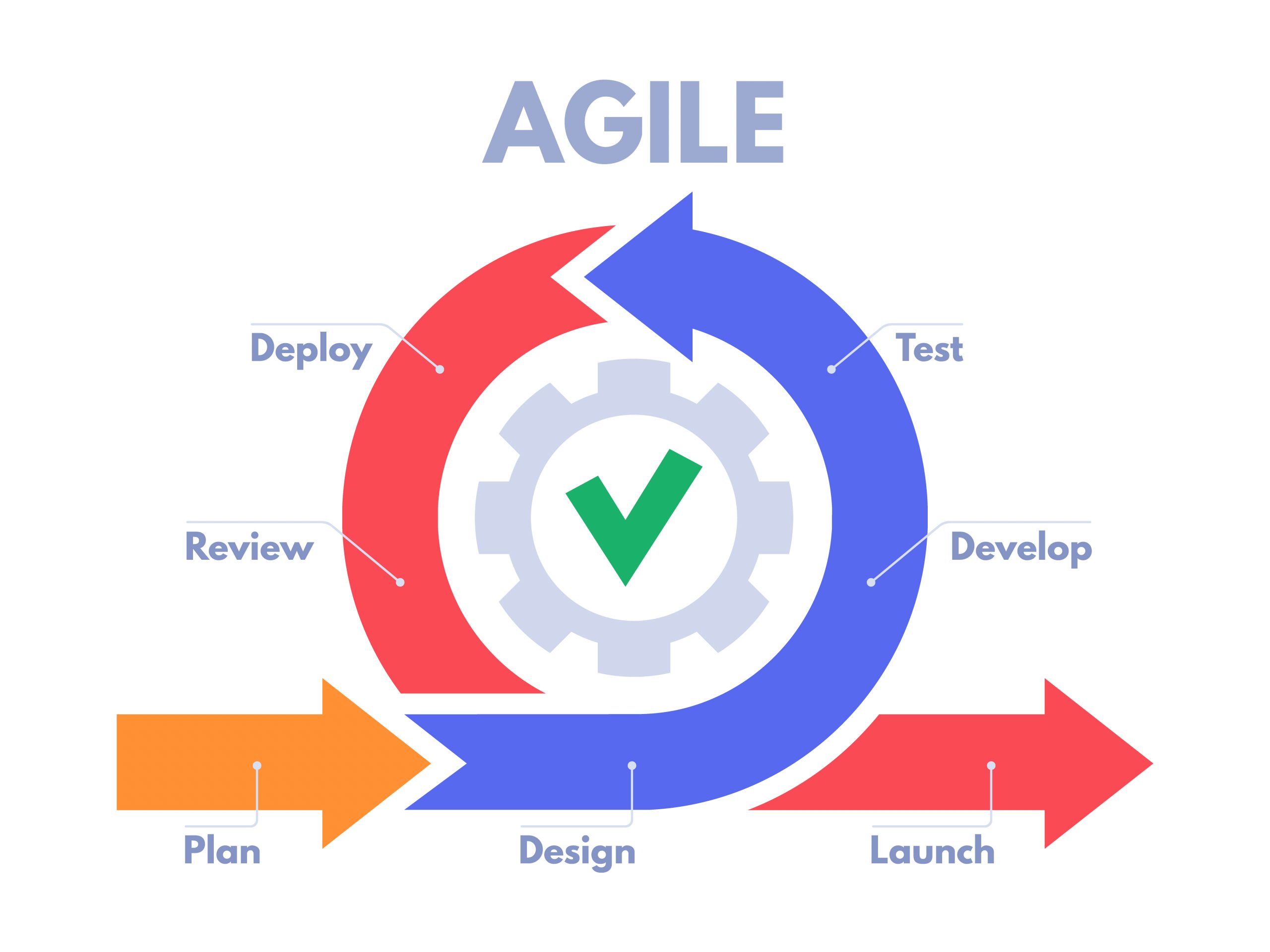 Find out which Agile methodology suits you best with this quiz!