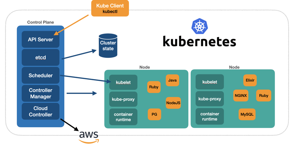 Test your knowledge of Kubernetes 101: Basic Concepts with this challenging quiz! See how many correct answers you can get out of 10.