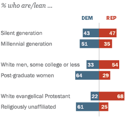 Are you unsure whether your political beliefs align more with the Democrats or the Republicans? Take this quiz and discover your political affiliation today!