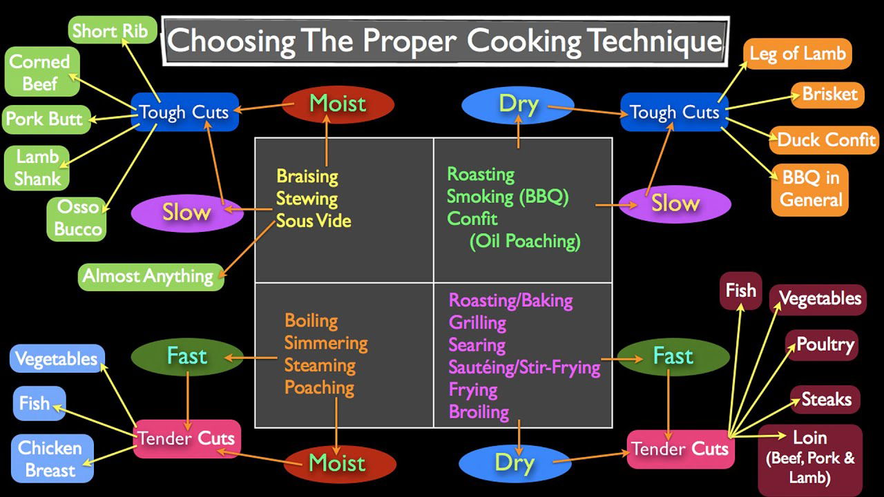 Are you a culinary wizard when it comes to preparing and cooking meat? Challenge your skills and knowledge with this comprehensive quiz covering everything from marinating to grilling. Discover how much you really know about the art of meat preparation!