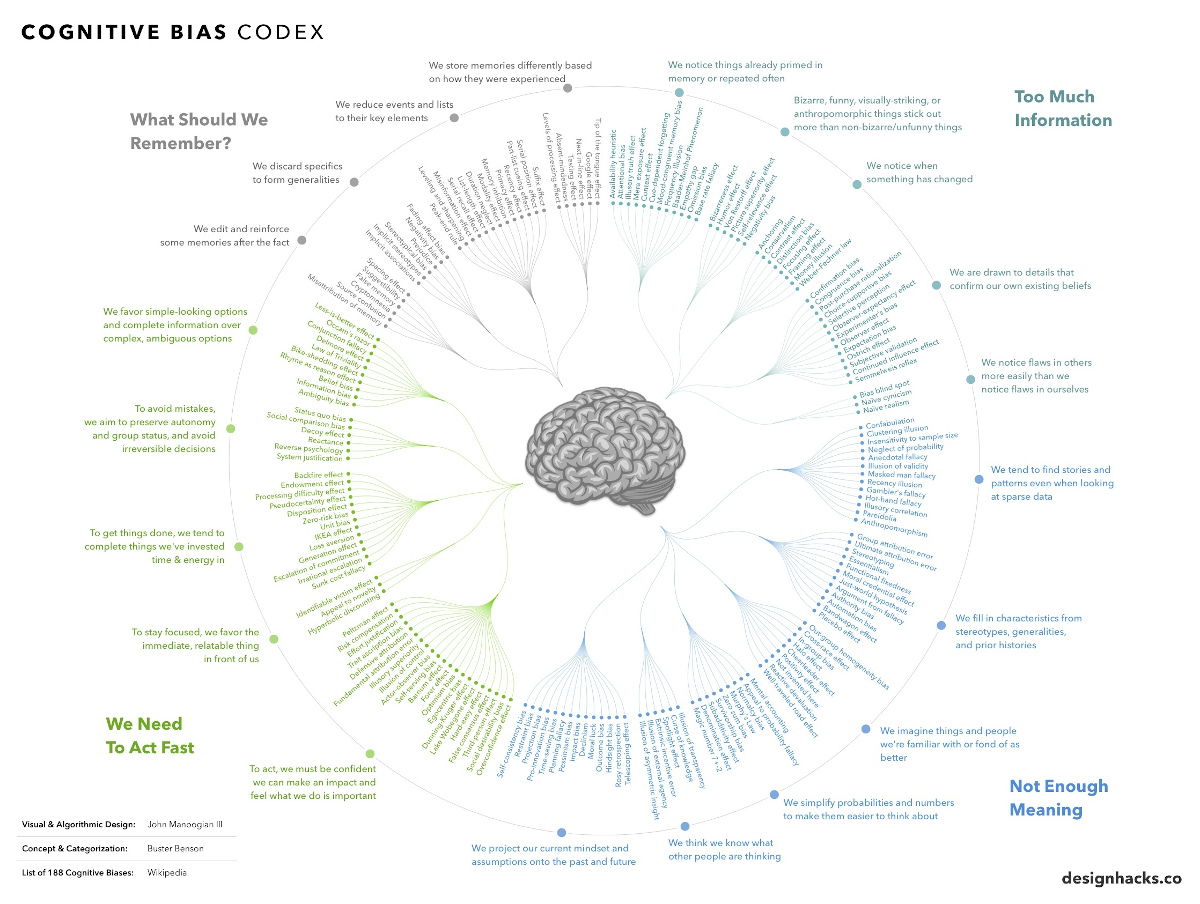 Cognitive biases are systematic patterns of deviation from norm or rationality in judgment. We all have them, but which one has the strongest impact on your decision-making? Take this quiz to find out!