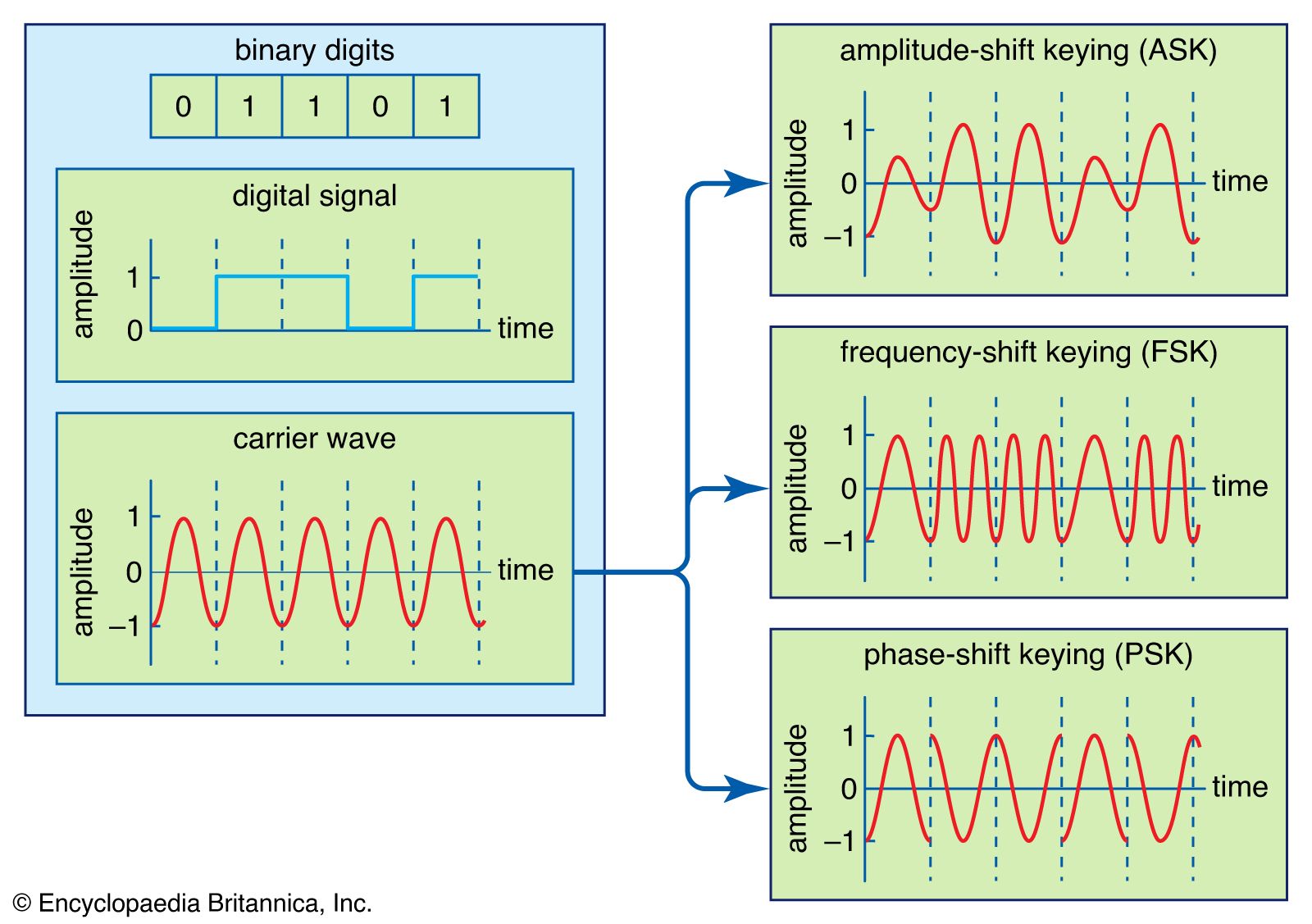 Test your knowledge on various signal features used in telecommunications and data transmission. Perfect for tech enthusiasts and industry professionals alike!