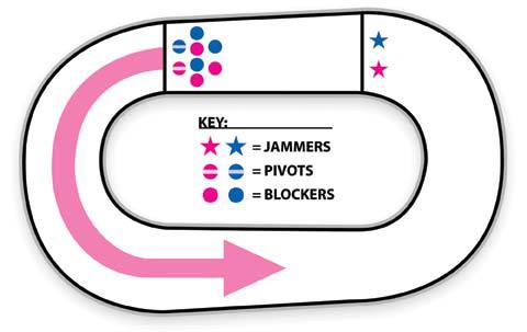 Dive into the fast-paced world of roller derby and find out which position suits your personality traits best! Whether you're a fierce jammer or a strategic pivot, this quiz will reveal the roller derby role that perfectly aligns with who you are.