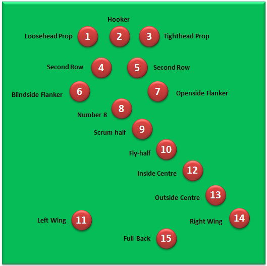 Rugby union is a game of diverse roles and skills. Whether you're a fast winger, a tactical fly-half, or a powerhouse prop, this quiz will help you discover the position that suits your abilities and preferences best.