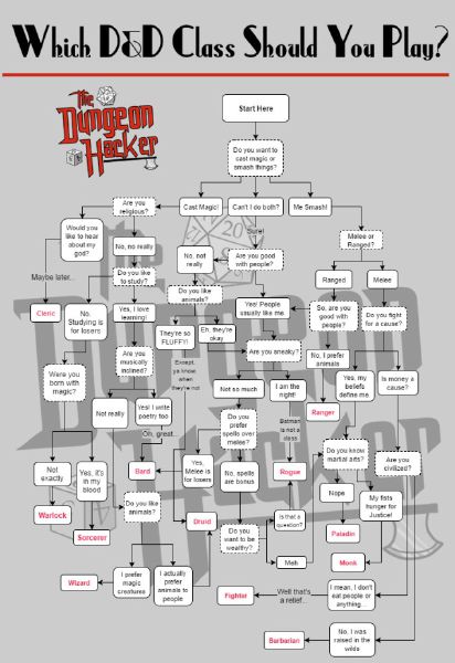 Discover Your Ideal Dungeons & Dragons Class