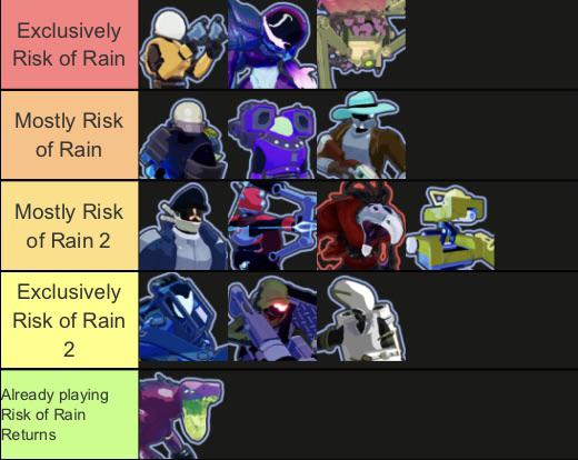 Discover which Risk of Rain character matches your unique combat style and strategic preferences! Are you a relentless attacker or a clever strategist? Unveil your in-game persona with this personality quiz.