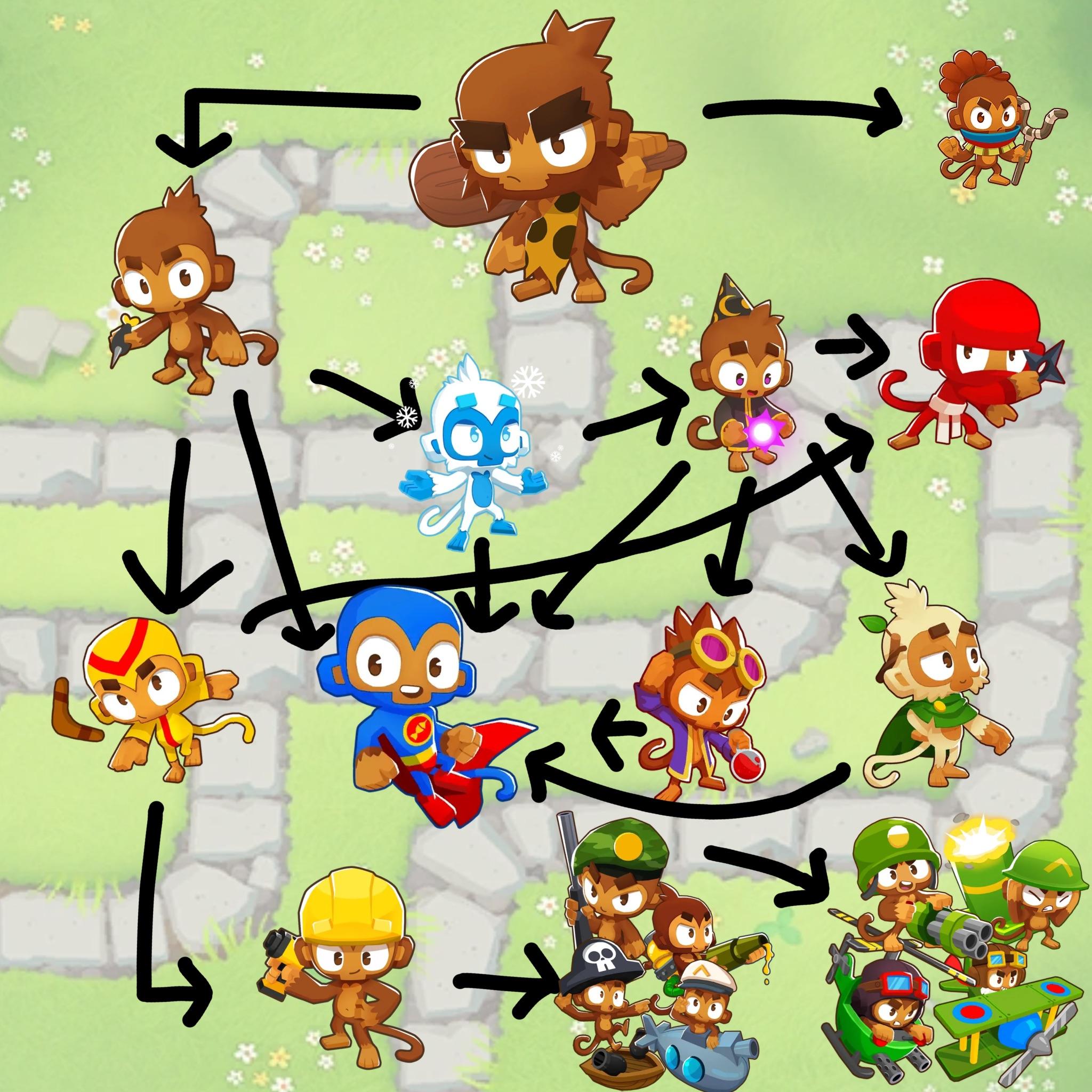 Dive into the colorful and strategic world of Bloons TD 6! Ever wondered which Monkey Tower best matches your in-game persona? Answer these questions centered around your playstyle, strategic preferences, and game tactics to find out which Monkey Tower you truly are. Will you be the speedy Dart Monkey or the mighty Super Monkey?