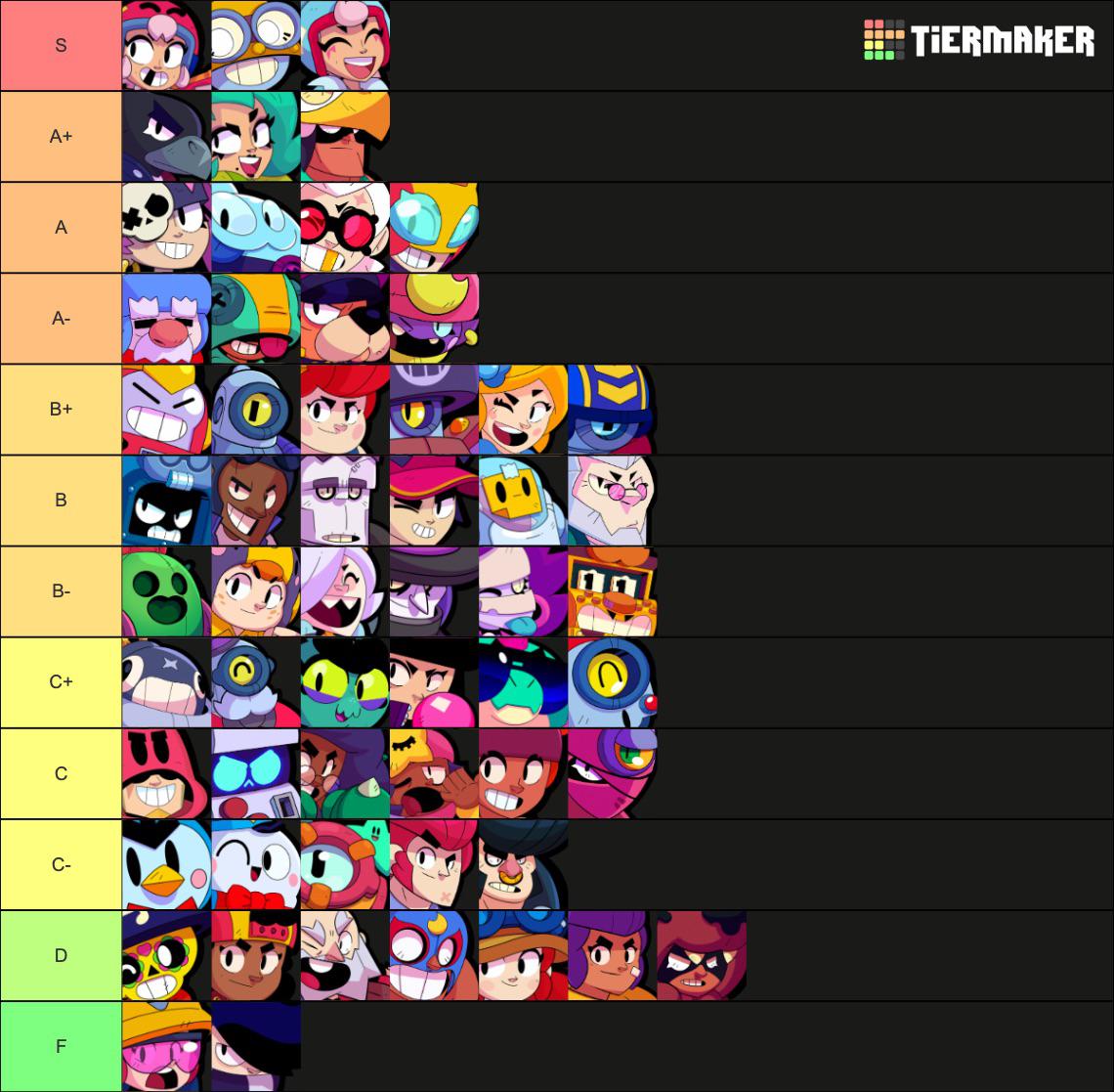 Discover which Brawl Stars Brawler best fits your unique playstyle! Answer questions about your in-game preferences and strategies to find your perfect match.
