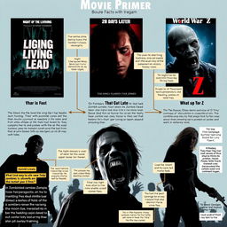 a detailed and informative movie primer about zombies, showcasing iconic zombie films like 'Night of the Living Dead', '28 Days Later', and 'World War Z'