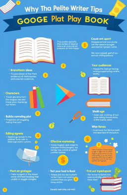 A detailed and vibrant infographic illustrating the perfect recipe for writing a successful book that sells on Google Play Books