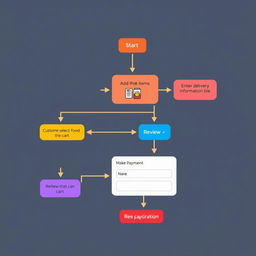 A flowchart for a food ordering system, depicting the process in a clear and organized manner