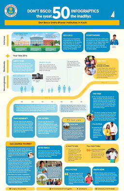 A visually engaging and inspiring infographic illustrating the 50-year impact journey of Don Bosco Sneha Bhavan Institutions in Kochi