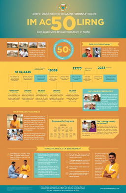 A visually engaging and inspiring infographic illustrating the 50-year impact journey of Don Bosco Sneha Bhavan Institutions in Kochi