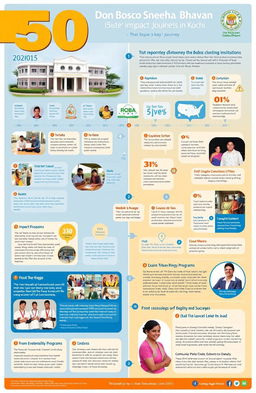 A visually engaging and inspiring infographic illustrating the 50-year impact journey of Don Bosco Sneha Bhavan Institutions in Kochi