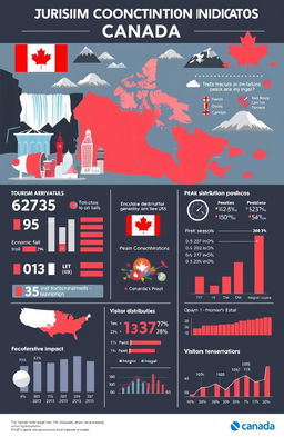 An infographic illustrating tourism concentration indicators in Canada