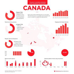 A simple and clear infographic showing tourism concentration indicators in Canada