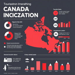 A simple and clear infographic showing tourism concentration indicators in Canada