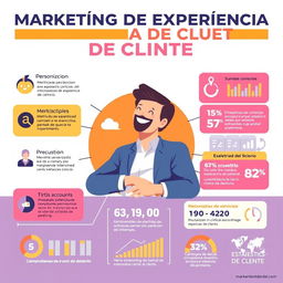 Una infografía visual que represente el concepto de marketing de experiencia de cliente