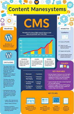 A detailed research project on Content Management Systems (CMS), showcasing the evolution, types, and benefits of various CMS platforms like WordPress, Joomla, and Drupal