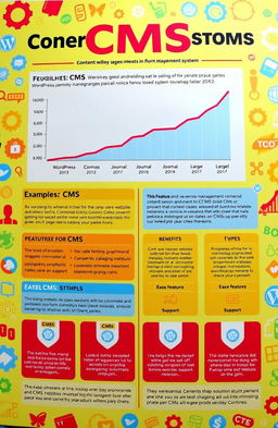 A detailed research project on Content Management Systems (CMS), showcasing the evolution, types, and benefits of various CMS platforms like WordPress, Joomla, and Drupal