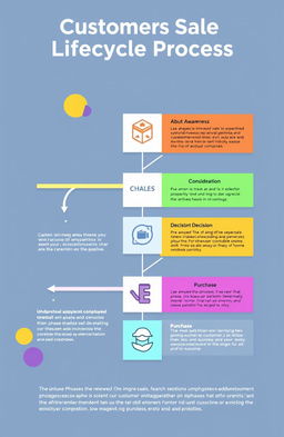 A visually engaging diagram showcasing the Customers Sales Lifecycle Process