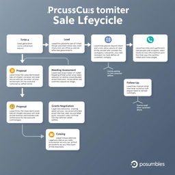 An informative flowchart illustrating the Process Customers Sales Lifecycle