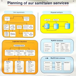 An educational diagram showcasing the planning of water and sanitation systems, emphasizing both logical and physical designs