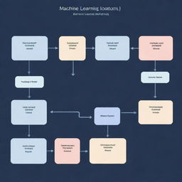 A simplified and clean graphical representation of a machine learning model structure with labeled inputs and outputs, showcasing data flow through various layers within the neural network.