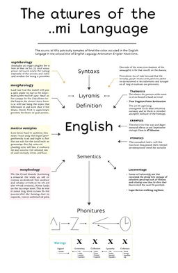 A detailed illustrative diagram showcasing the structures of the English language, including syntax, morphology, phonetics, and semantics