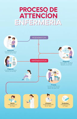 An illustrative poster showcasing the 'Proceso de Atención Enfermería' (Nursing Care Process), featuring a flowchart design that includes key elements such as Assessment, Diagnosis, Planning, Implementation, and Evaluation