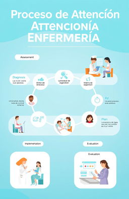 An illustrative poster showcasing the 'Proceso de Atención Enfermería' (Nursing Care Process), featuring a flowchart design that includes key elements such as Assessment, Diagnosis, Planning, Implementation, and Evaluation