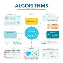 A visually engaging poster about algorithms, integrating various elements that explain key concepts such as sorting algorithms, search algorithms, and complexity analysis