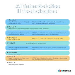 A visually appealing infographic design that presents a list of 10 prominent AI technologies, each with its name, a brief description, and a link below each entry