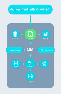 A visually engaging diagram of a management information system (MIS), showcasing the flow of data between various components