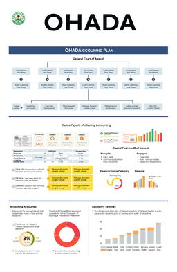 An organized and visually engaging presentation of the OHADA accounting plan, showcasing a clear outline of its components such as the General Chart of Accounts (Plan Comptable Général), various accounting categories, and subcategories