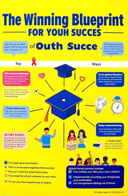 A bright and engaging educational poster titled 'The Winning Blueprint for Youth Success' featuring a vibrant yellow background