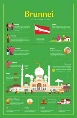 A visually engaging A4 layout that encompasses the various aspects of Brunei's social organization, customs and traditions, language, art and literature, religion, government, and economic culture