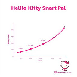 A simple yet informative graphic illustrating a projected growth curve for the Hello Kitty Smart Pal