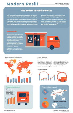 A detailed and informative report about the modern postal services, focusing on the evolution of post offices, their role in communication, and the services they offer today