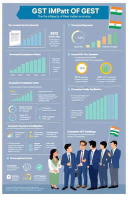 A detailed infographic showcasing the impact of GST (Goods and Services Tax) on the Indian economy