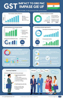 A detailed infographic showcasing the impact of GST (Goods and Services Tax) on the Indian economy