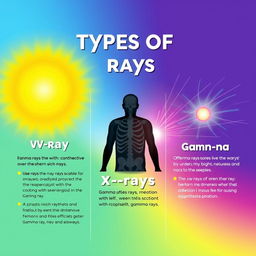 A visually striking educational poster illustrating the different types of rays: UV rays, X-rays, and gamma rays