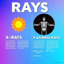 A visually striking educational poster illustrating the different types of rays: UV rays, X-rays, and gamma rays