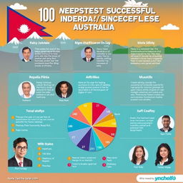 A visually engaging infographic showcasing the 100 most financially successful Nepalese individuals in Australia