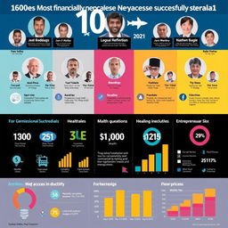 A compelling infographic showcasing the 100 most financially successful Nepalese individuals in Australia, featuring a colorful design with portraits of key figures, their names, and respective industries