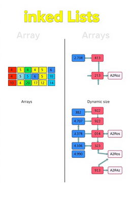 A detailed educational illustration comparing linked lists and arrays