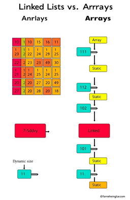 A detailed educational illustration comparing linked lists and arrays