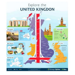 A visually engaging poster about the United Kingdom, featuring a prominent title at the top that reads 'Explore the United Kingdom'