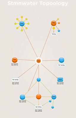 A detailed diagram of a computer network topology showcasing various types of network topologies including star, ring, bus, mesh, and hybrid layouts
